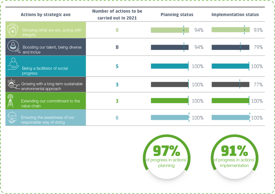 Cellnex ESG Governance